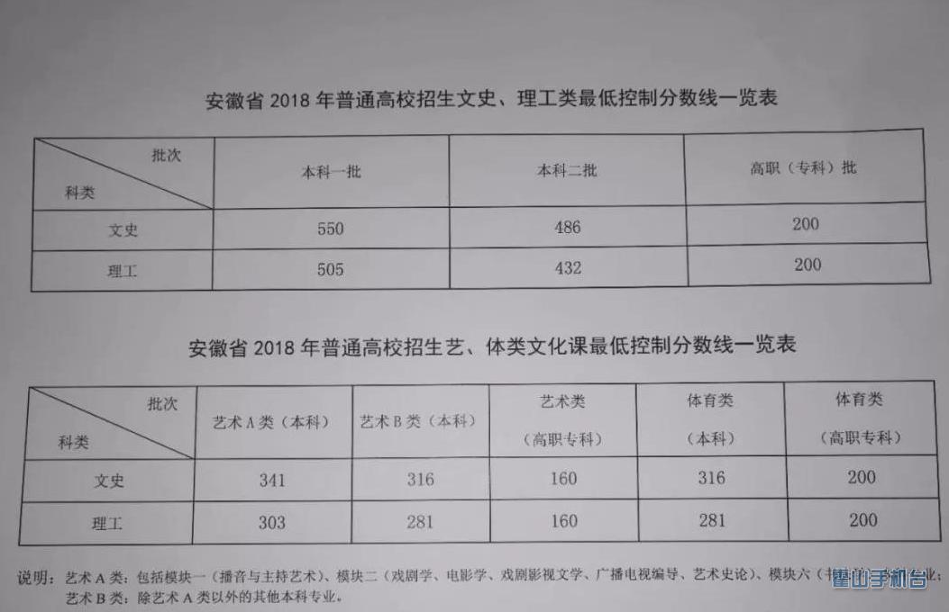 权威发布2018年安徽高考分数线刚刚揭晓